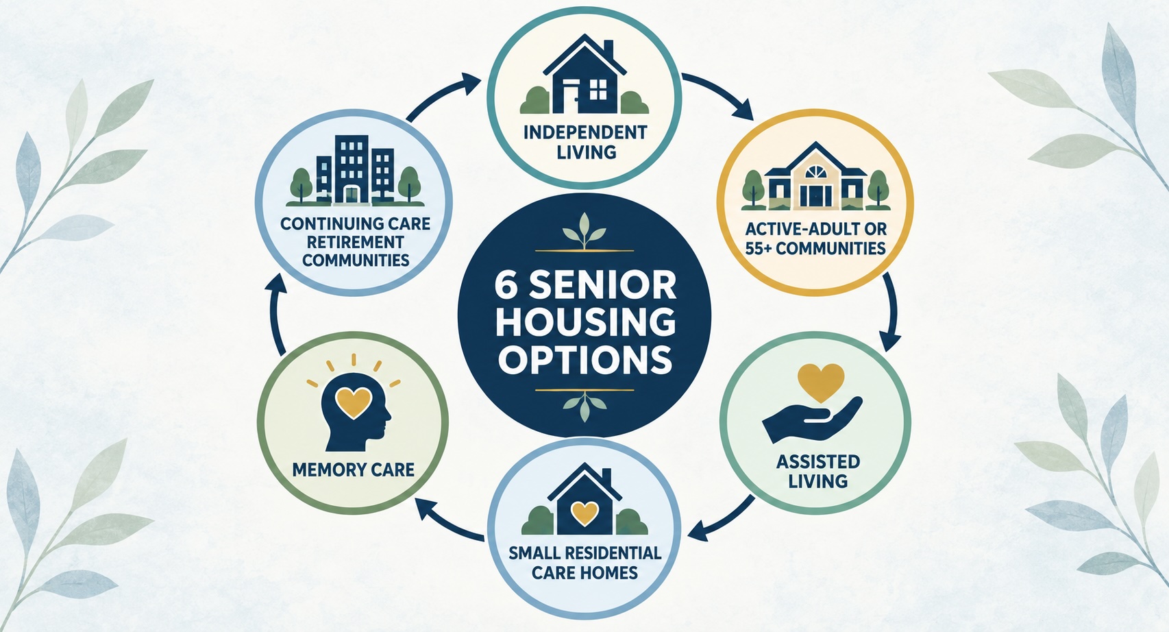 6 Senior Housing Options in Northeast Houston | SRES® Guide 3 Senior housing options from independent living to long term memory care