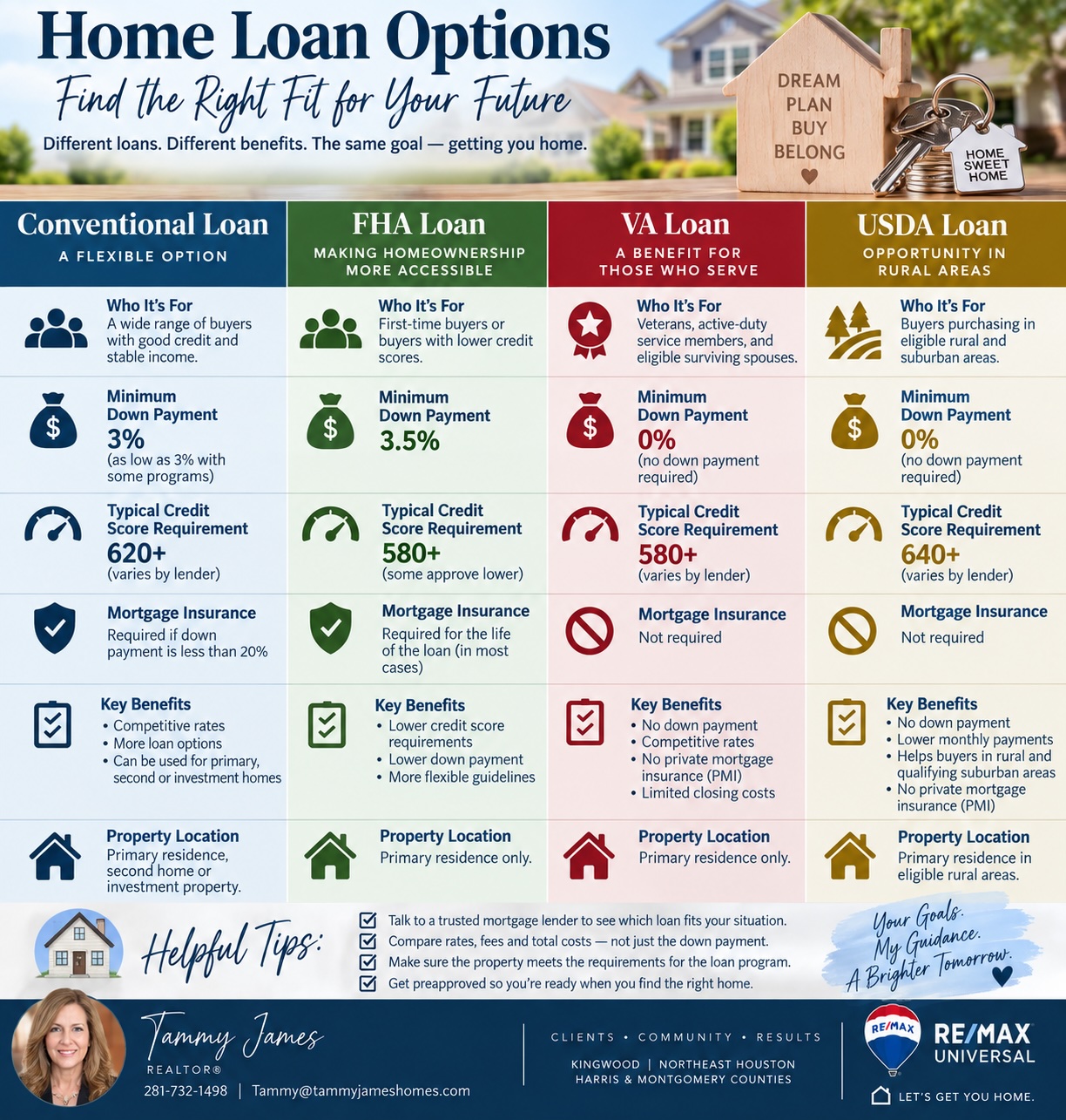 How to Choose the Right Mortgage Lender When Buying a Home in Texas 5 Difference Between Conventional, FHA, VA and USDA Loans - Find the Right Loan