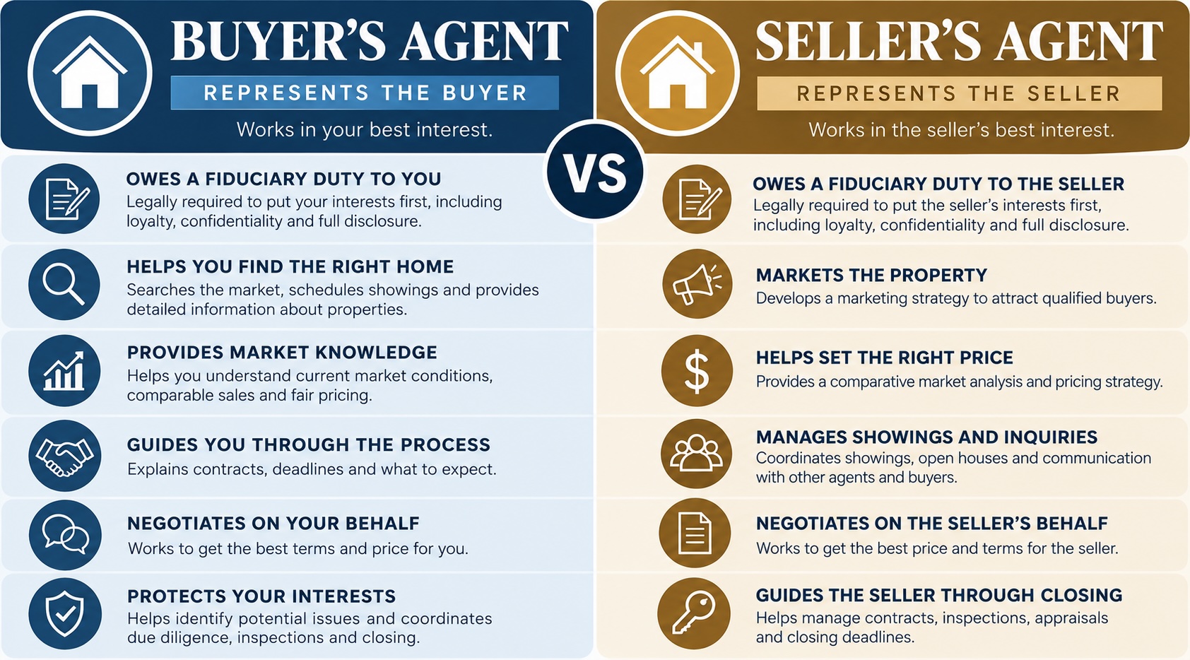 Do You Need a Buyer’s Agent in Texas? Representation, Fees and 2026 Rules 4 No dual agency in Texas - There's a buyer's agent and a seller's agent, or no representation