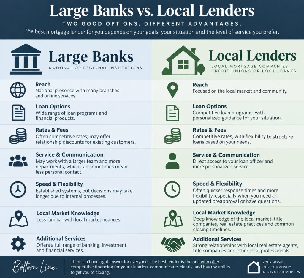 How to Choose the Right Mortgage Lender When Buying a Home in Texas - Large Banks vs Local Lenders