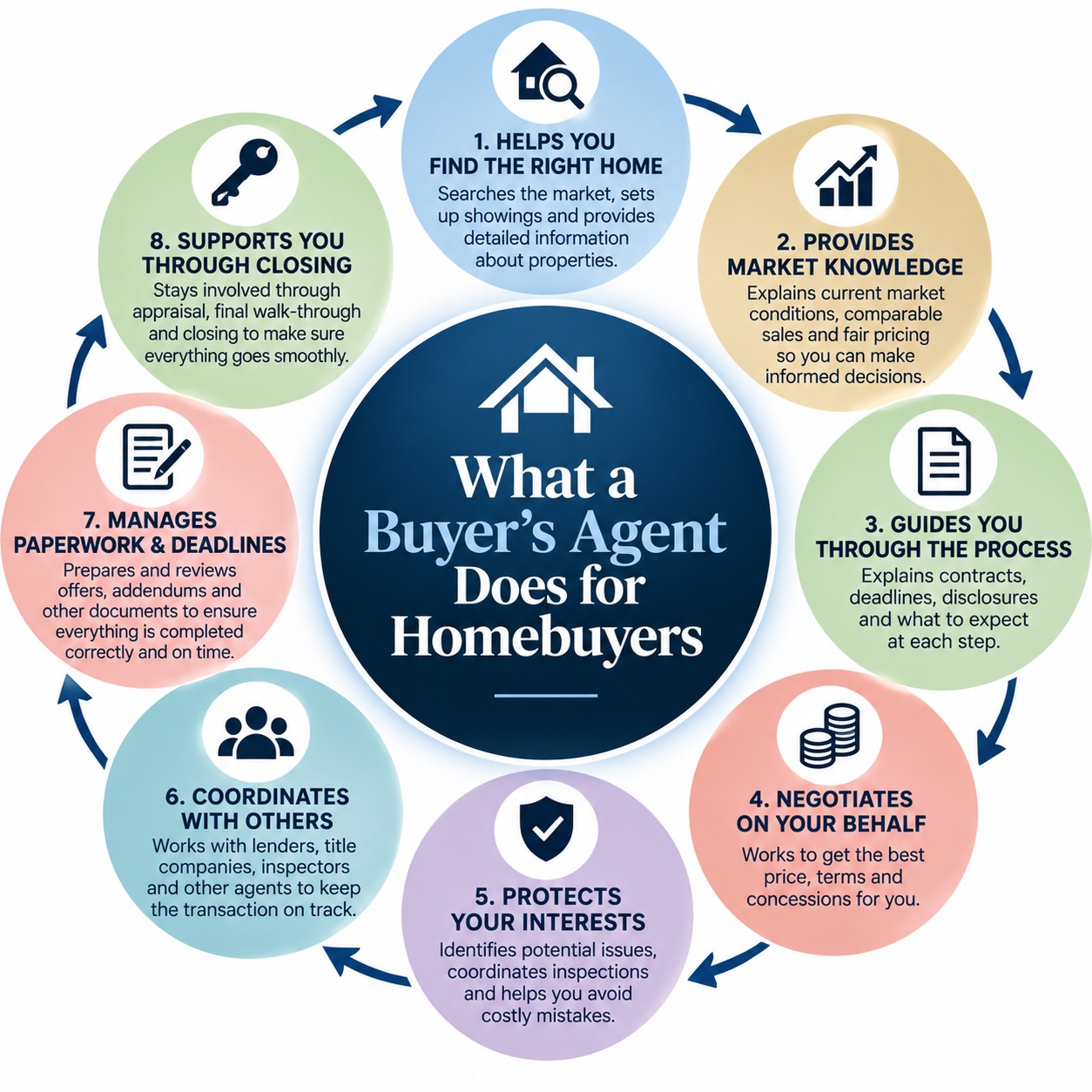 Do You Need a Buyer’s Agent in Texas? Representation, Fees and 2026 Rules 3 What does a buyer's agent in Texas do?