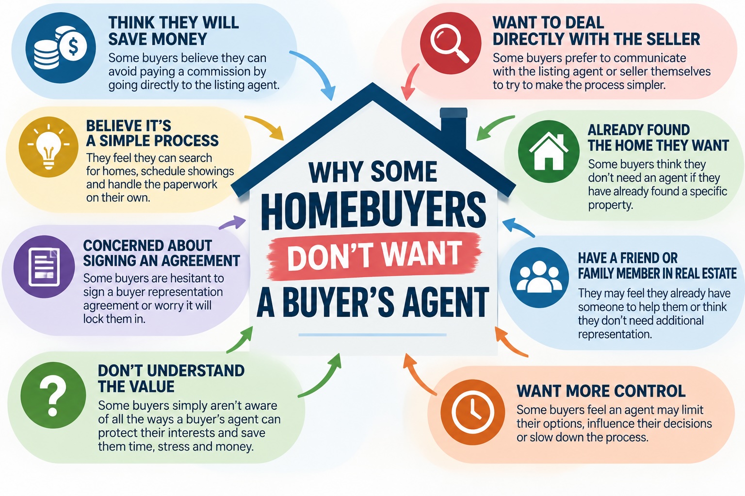 Do You Need a Buyer’s Agent in Texas? Representation, Fees and 2026 Rules 6 Why some homebuyers don't want a buyer's agent